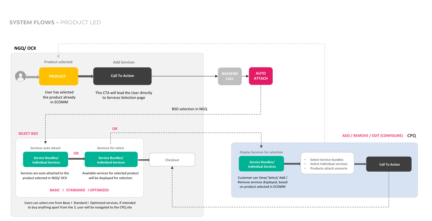 HPE Services Management